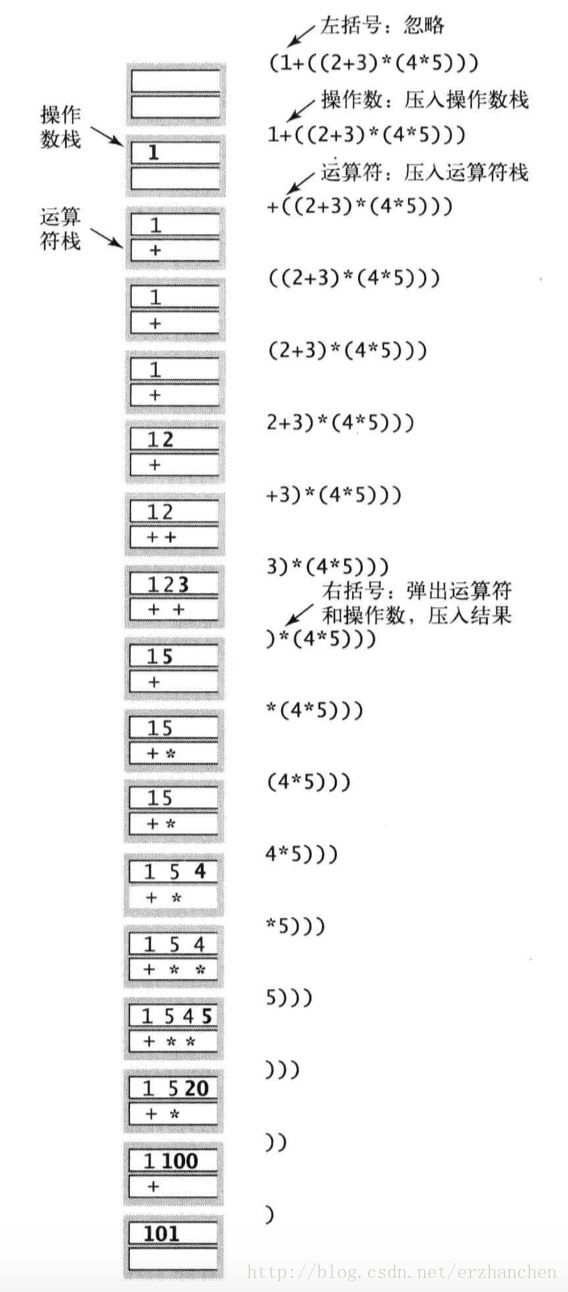 E.W.Dijkstra 双栈算术轨迹图